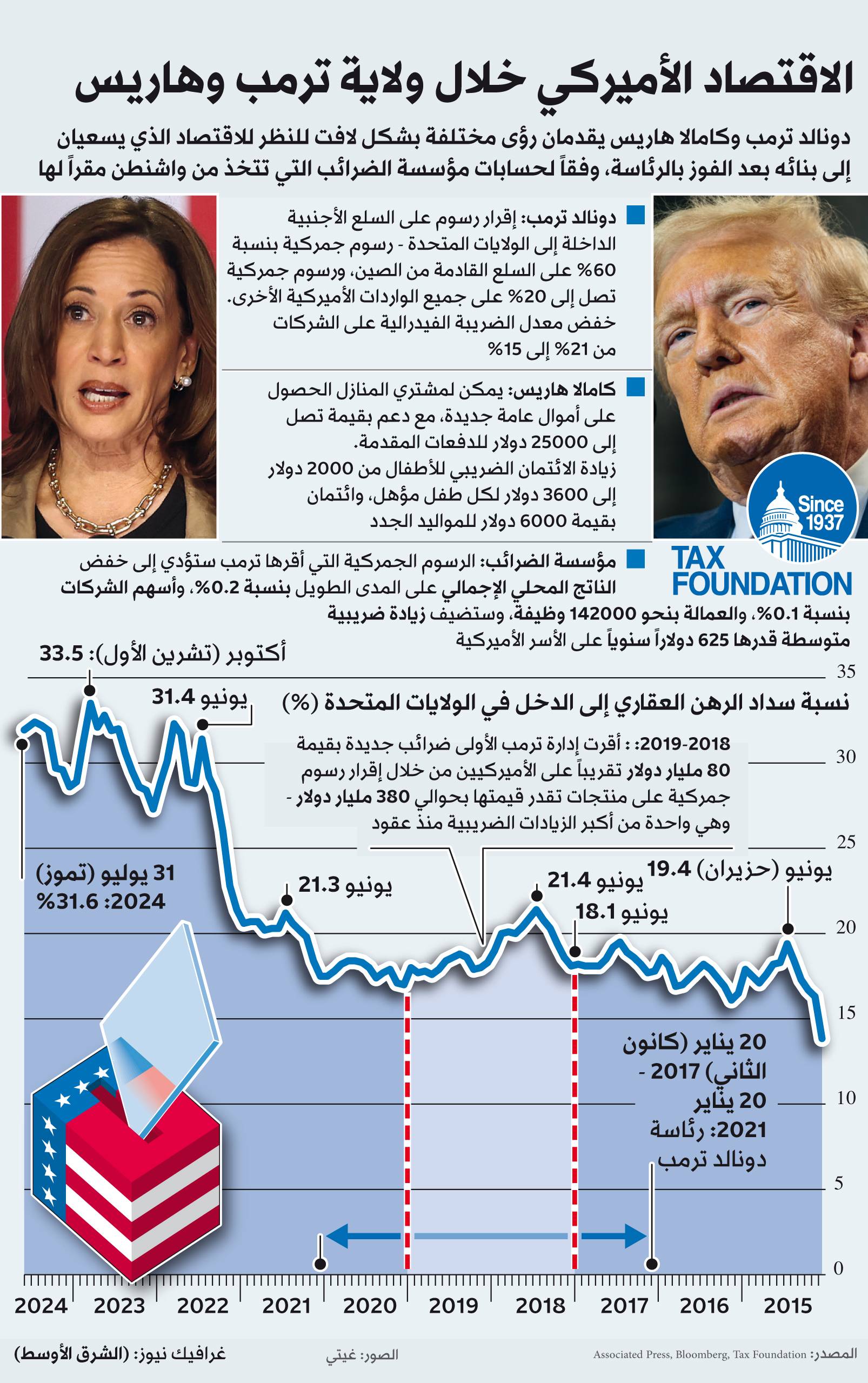 «إنفوغراف»... الاقتصاد ما بين ترمب وهاريس